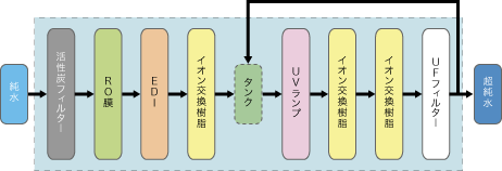 前処理からRO膜、EDI、イオン交換樹脂、UVランプ、UFフィルターを経て超純水を得る処理フロー図