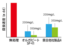 無処理、オルガビートSP-11、競合他社製品Aの腐食速度を比較したグラフ