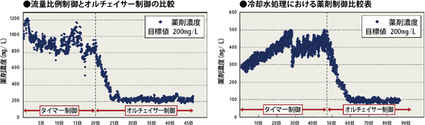 従来制御とオルチェイサー制御における薬剤濃度の推移を比較したグラフ
